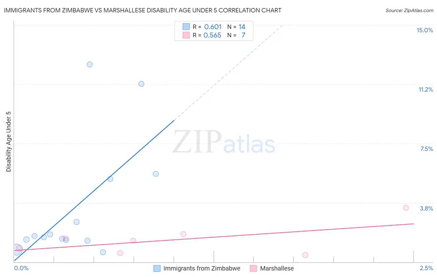 Immigrants from Zimbabwe vs Marshallese Disability Age Under 5