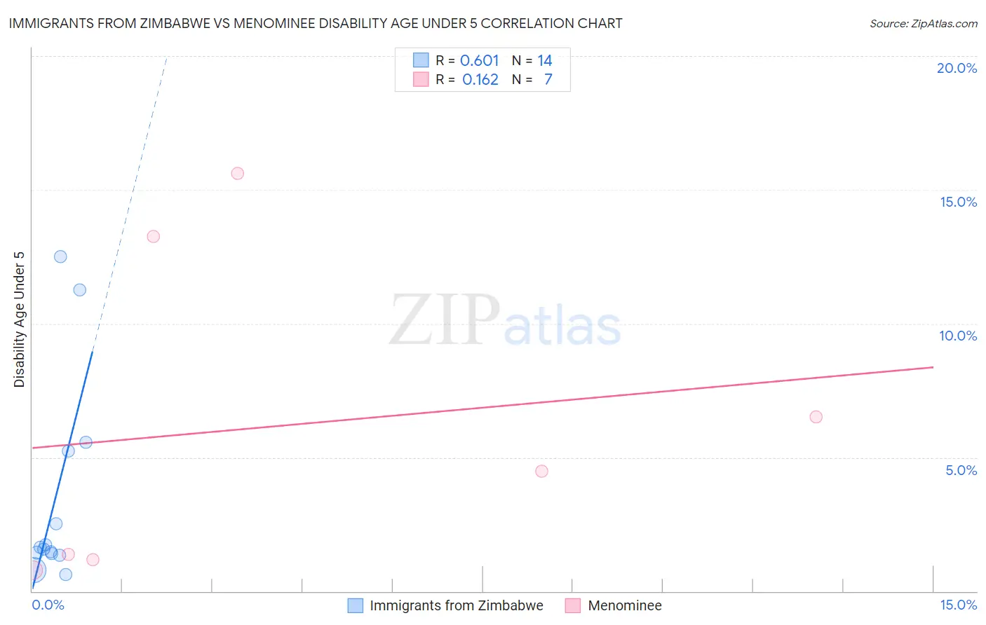 Immigrants from Zimbabwe vs Menominee Disability Age Under 5