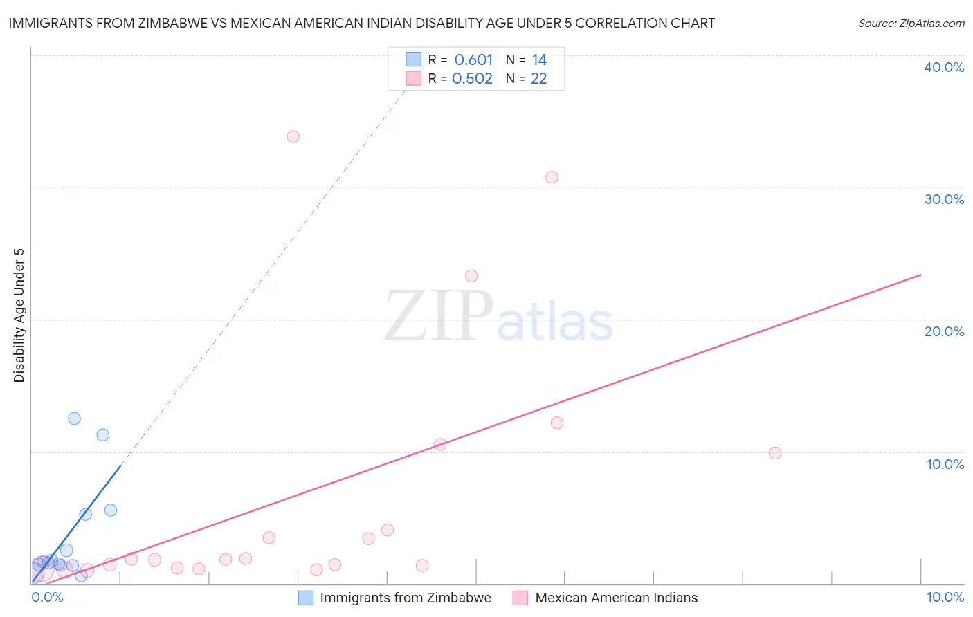 Immigrants from Zimbabwe vs Mexican American Indian Disability Age Under 5