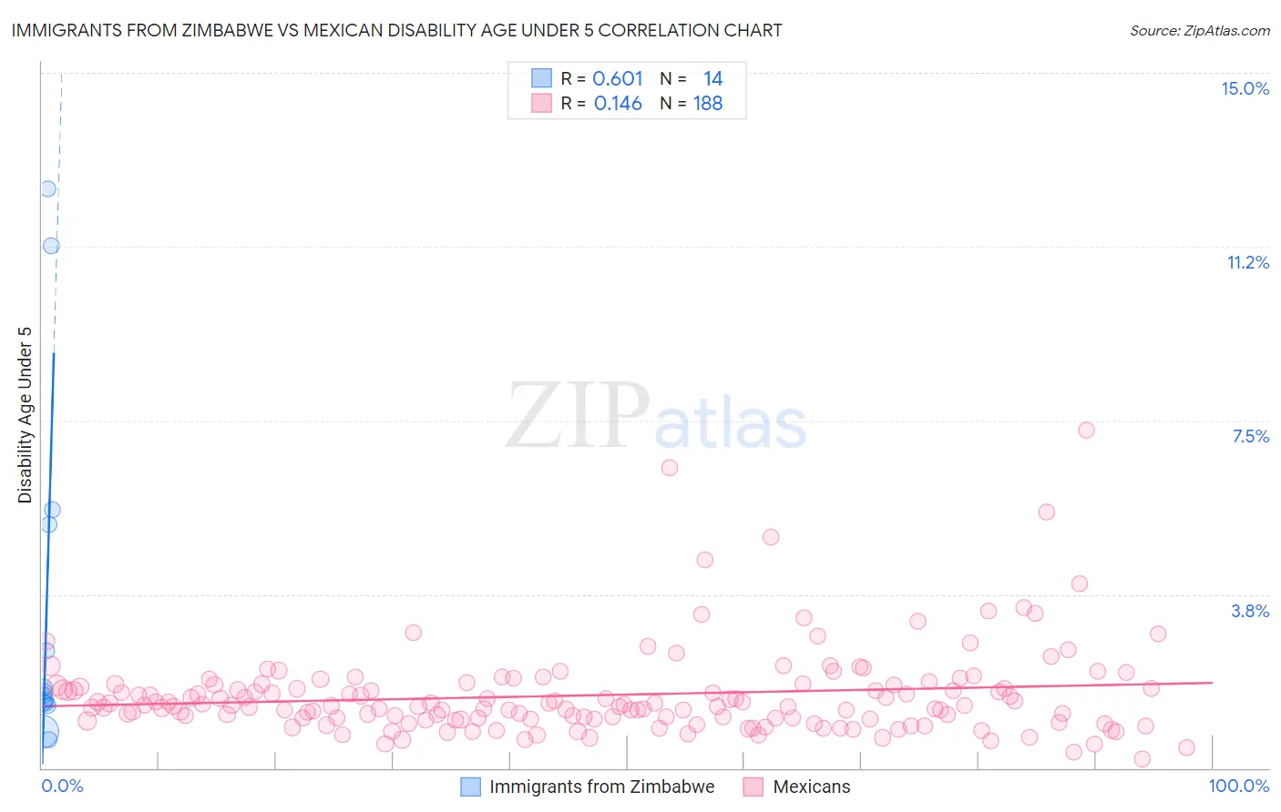 Immigrants from Zimbabwe vs Mexican Disability Age Under 5