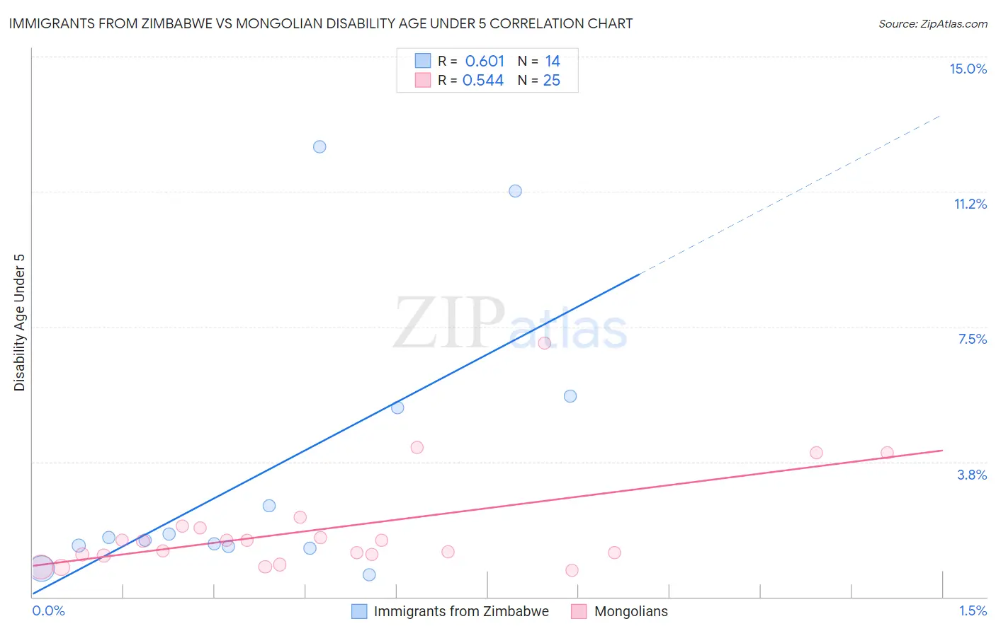 Immigrants from Zimbabwe vs Mongolian Disability Age Under 5