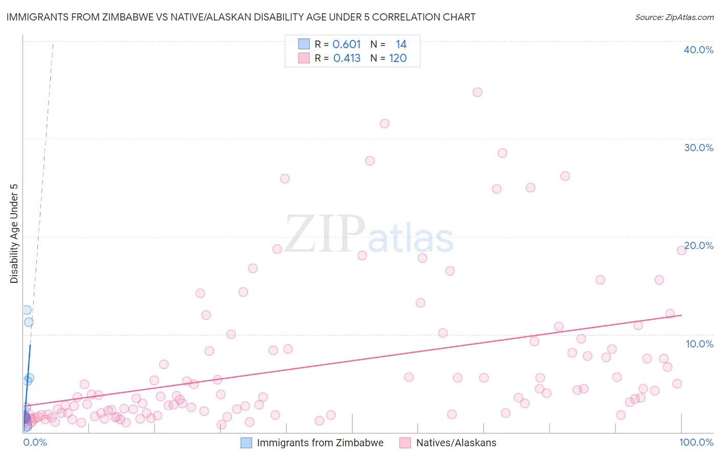 Immigrants from Zimbabwe vs Native/Alaskan Disability Age Under 5