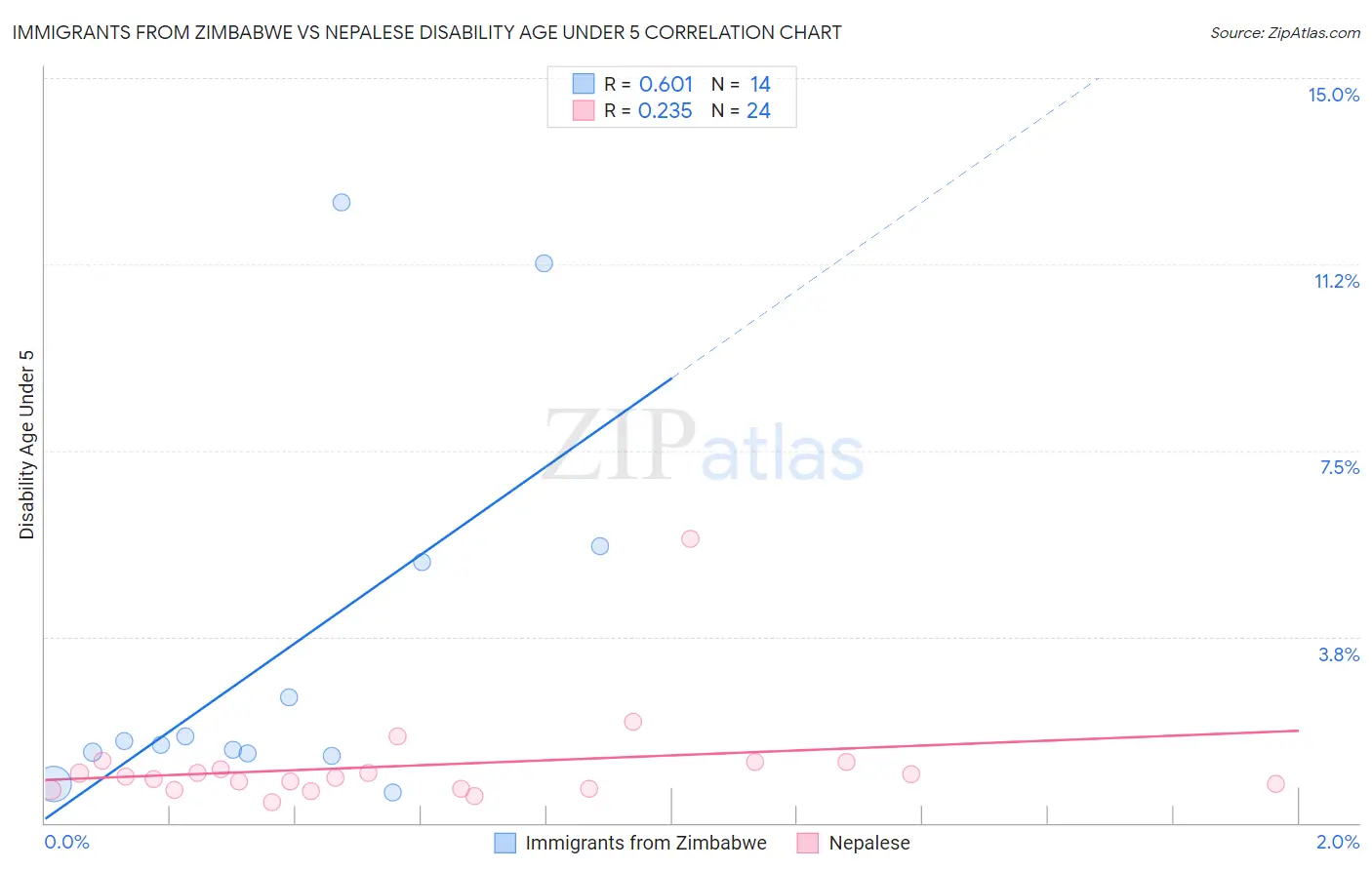 Immigrants from Zimbabwe vs Nepalese Disability Age Under 5