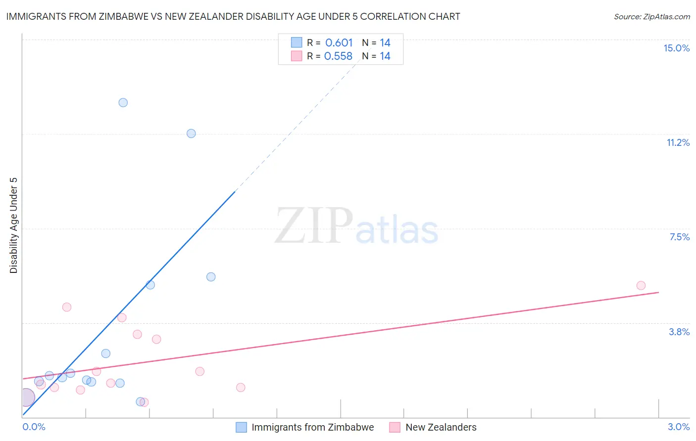 Immigrants from Zimbabwe vs New Zealander Disability Age Under 5