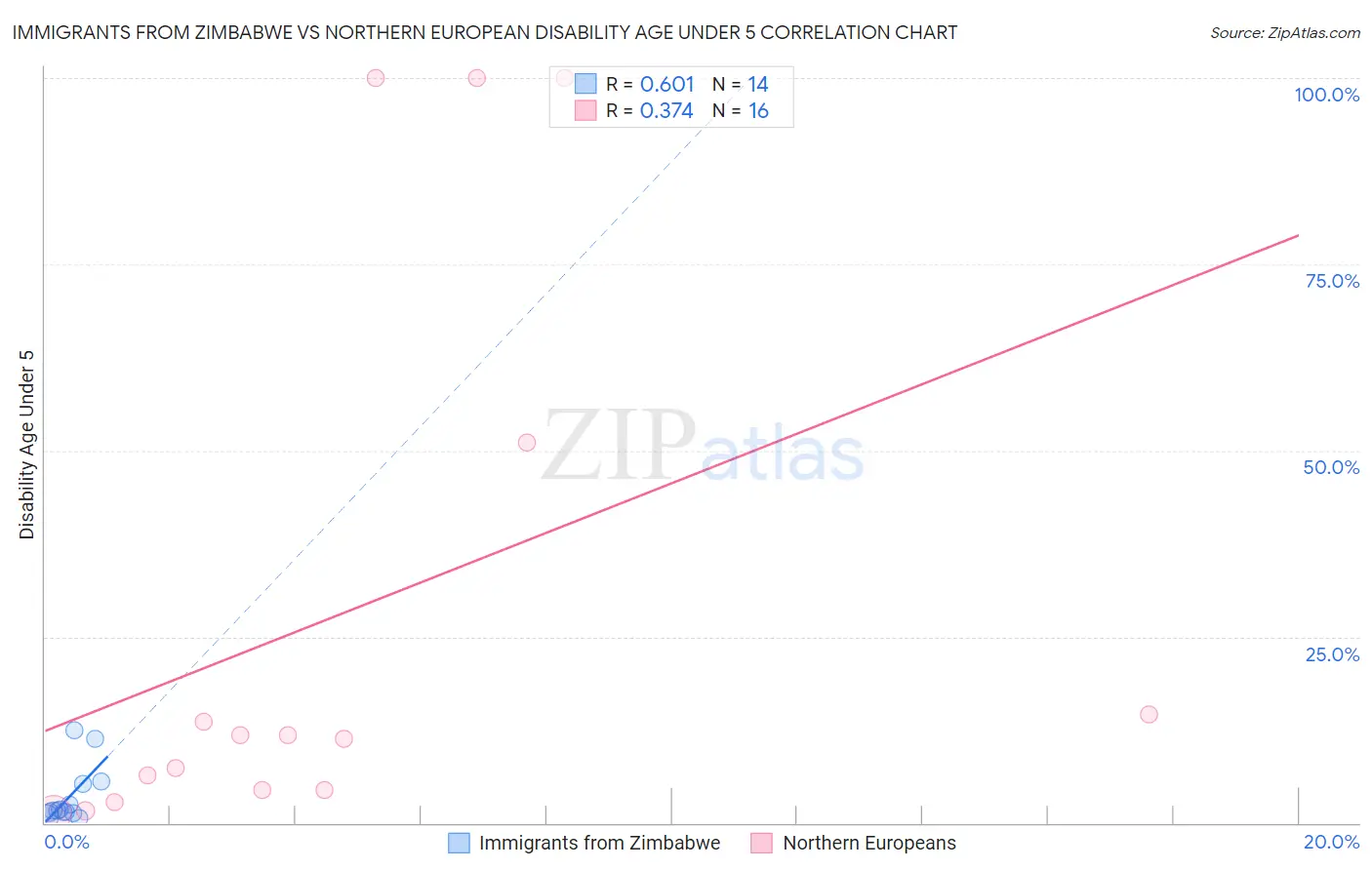 Immigrants from Zimbabwe vs Northern European Disability Age Under 5