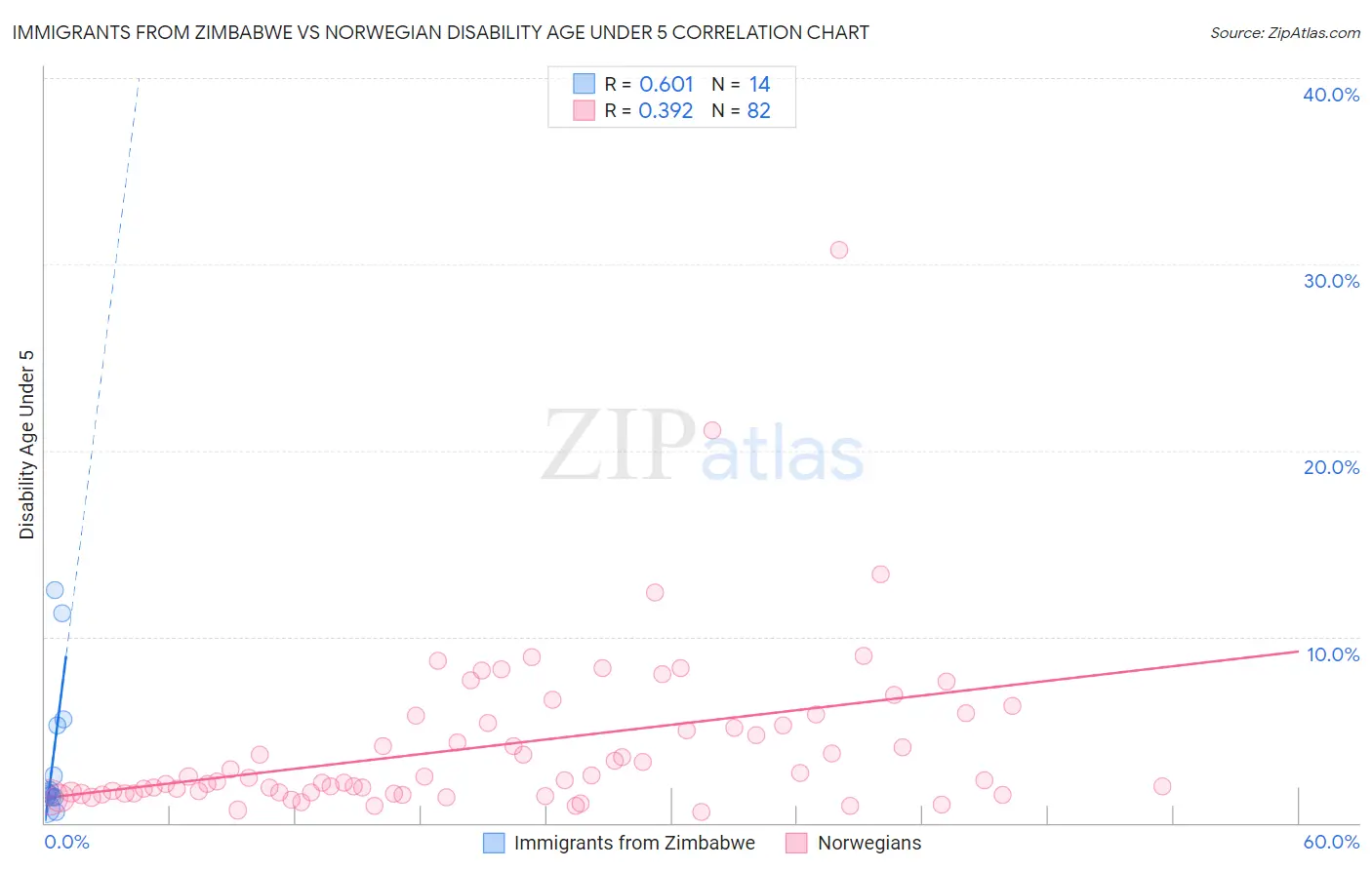 Immigrants from Zimbabwe vs Norwegian Disability Age Under 5