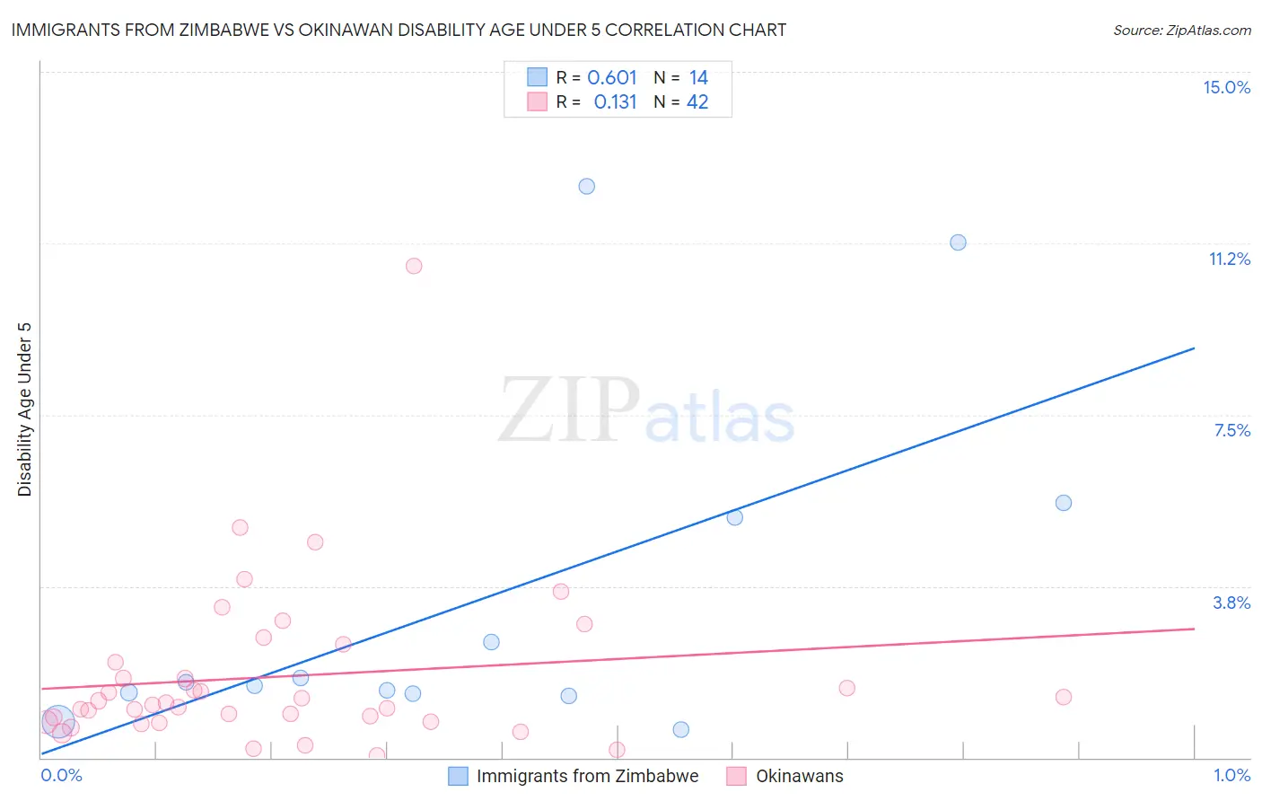 Immigrants from Zimbabwe vs Okinawan Disability Age Under 5