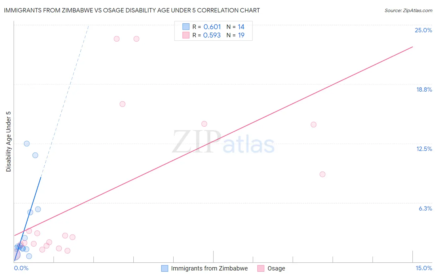 Immigrants from Zimbabwe vs Osage Disability Age Under 5