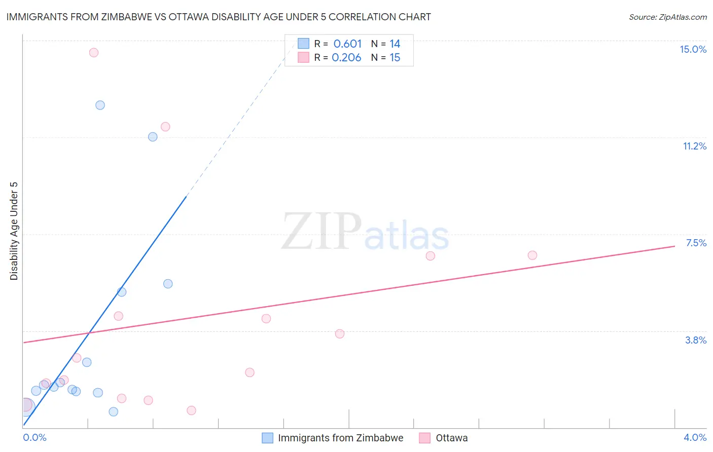 Immigrants from Zimbabwe vs Ottawa Disability Age Under 5
