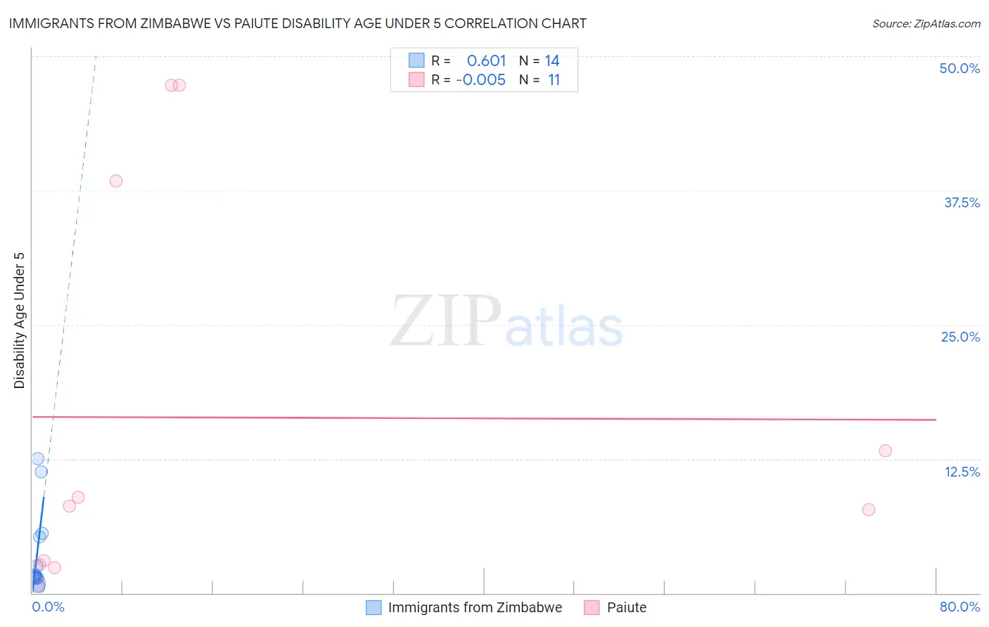 Immigrants from Zimbabwe vs Paiute Disability Age Under 5