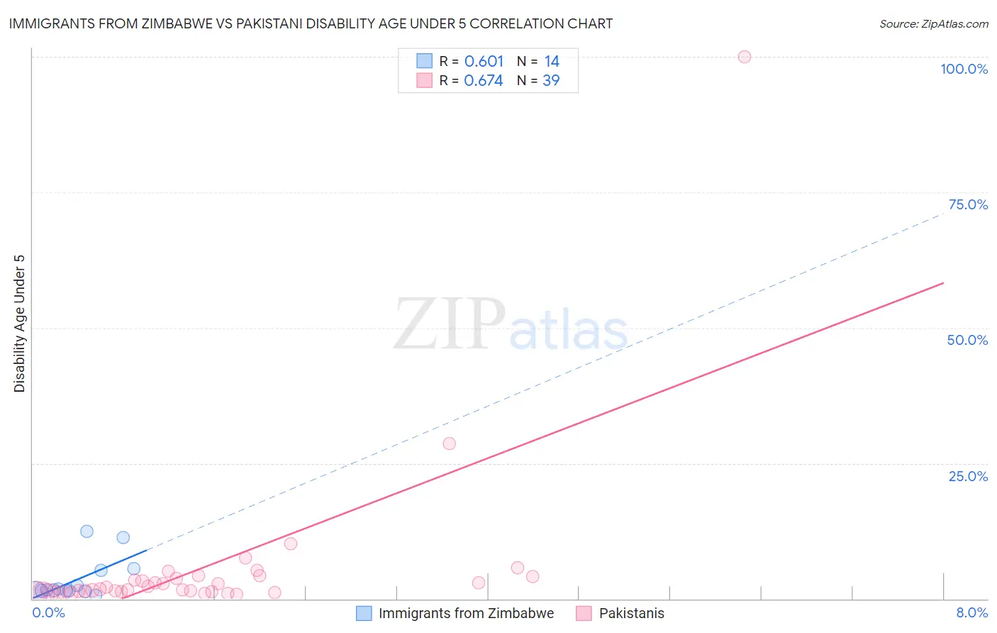 Immigrants from Zimbabwe vs Pakistani Disability Age Under 5