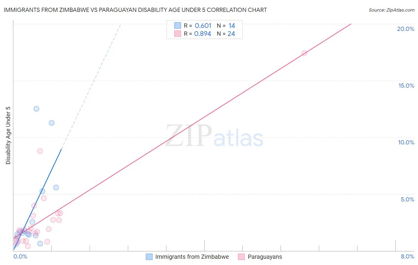 Immigrants from Zimbabwe vs Paraguayan Disability Age Under 5