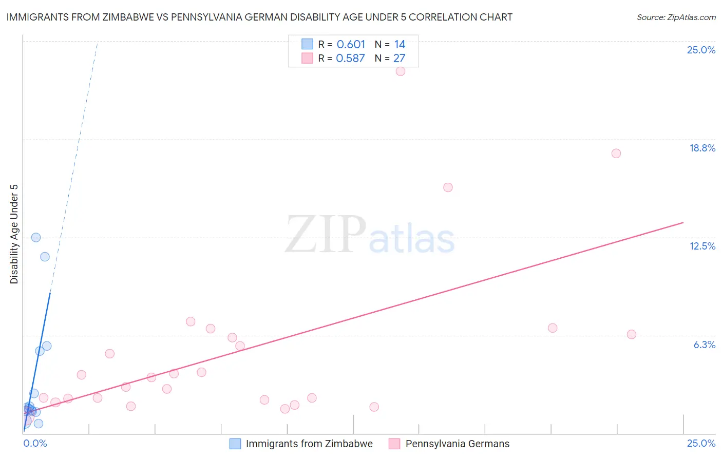 Immigrants from Zimbabwe vs Pennsylvania German Disability Age Under 5
