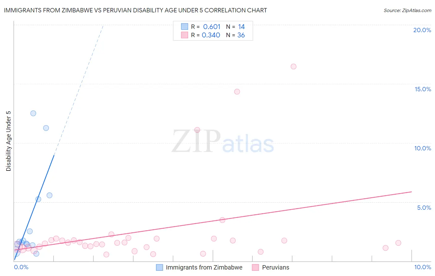 Immigrants from Zimbabwe vs Peruvian Disability Age Under 5