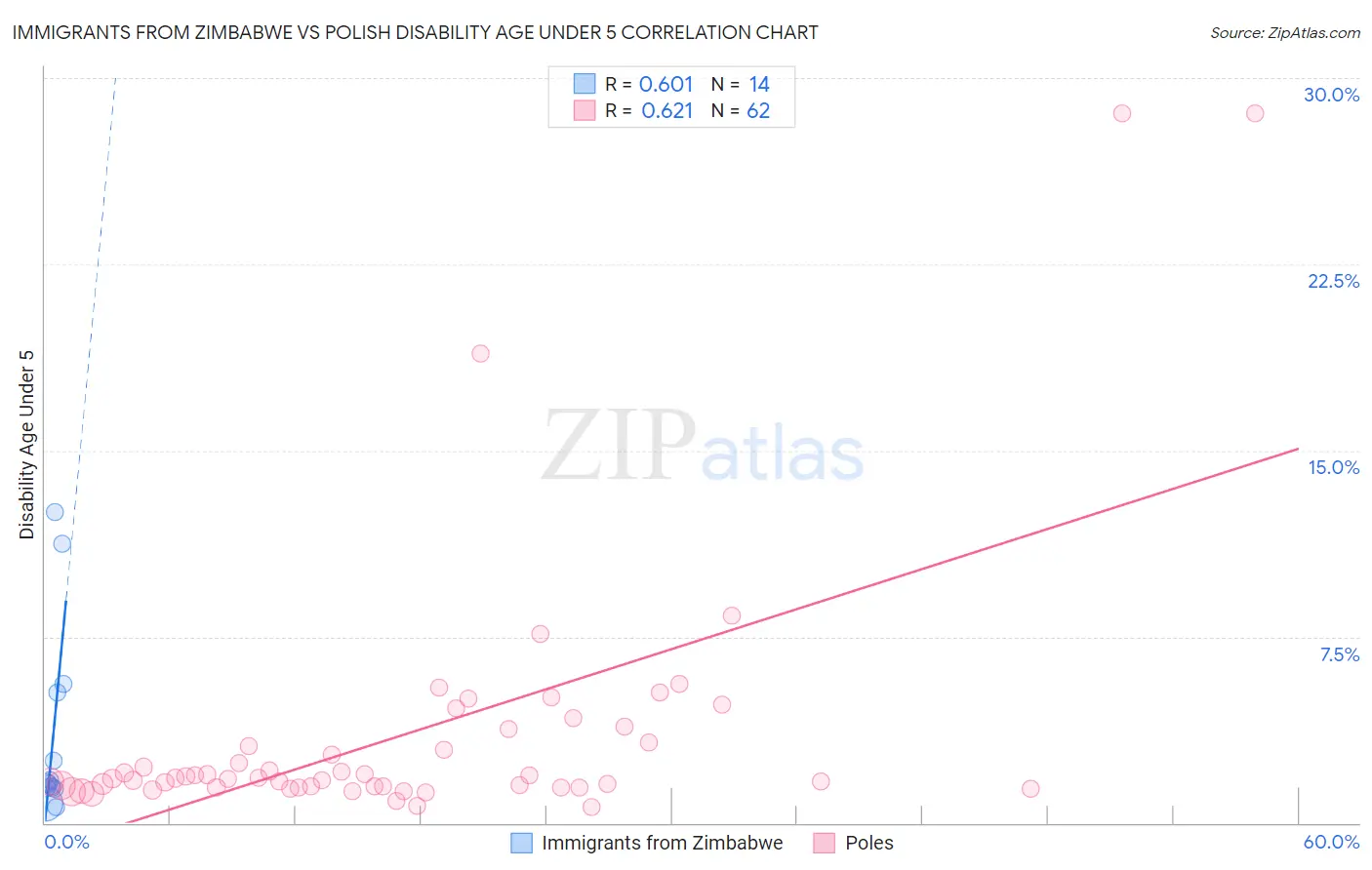Immigrants from Zimbabwe vs Polish Disability Age Under 5