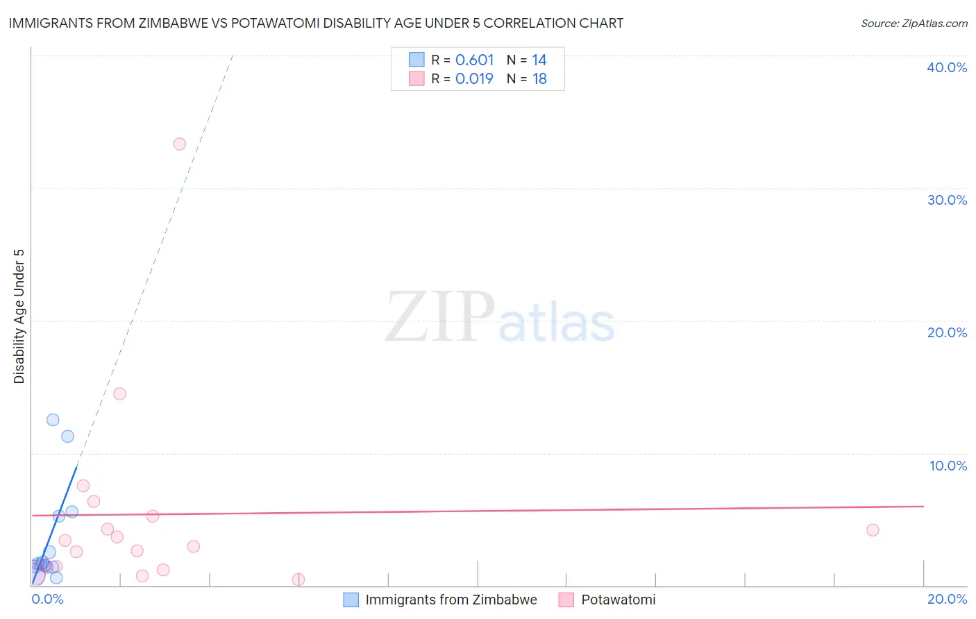 Immigrants from Zimbabwe vs Potawatomi Disability Age Under 5