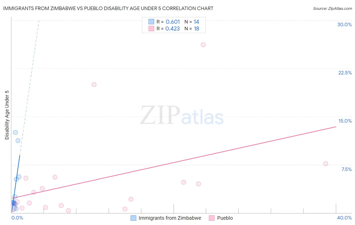 Immigrants from Zimbabwe vs Pueblo Disability Age Under 5