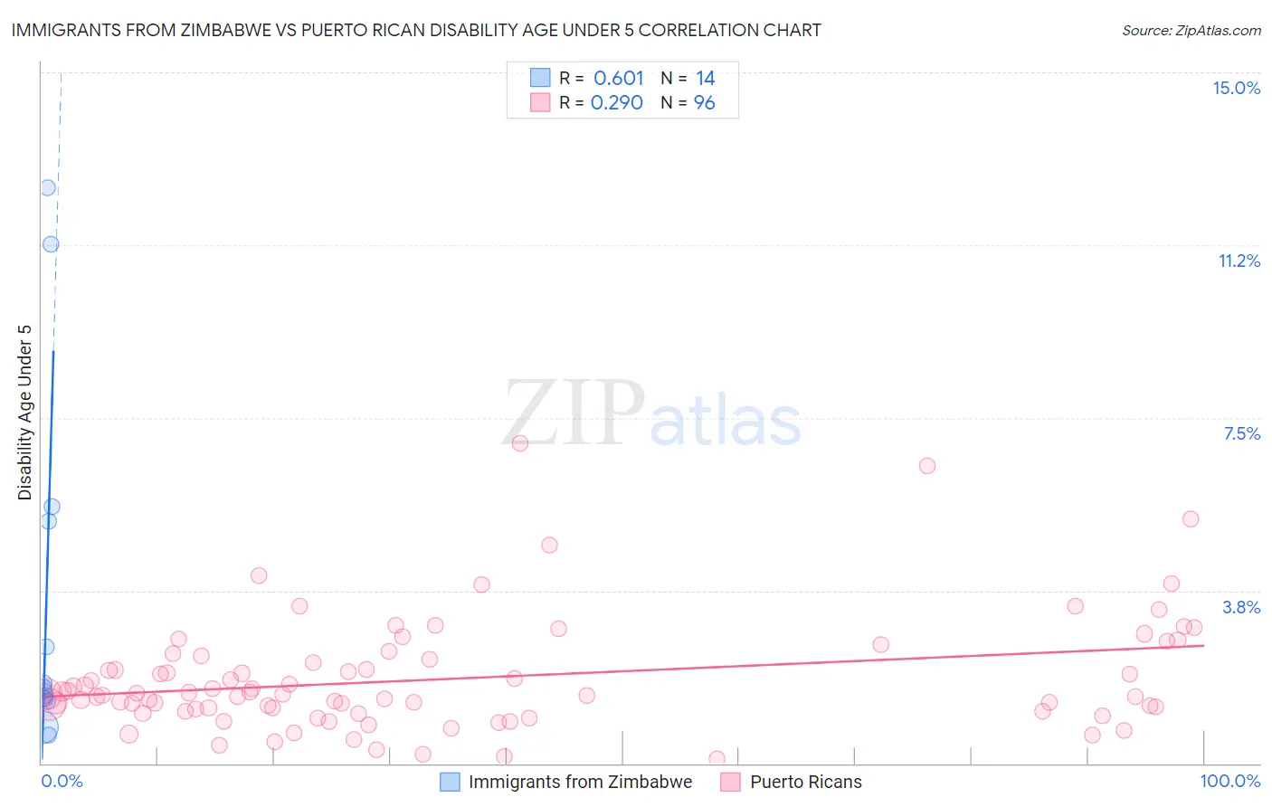 Immigrants from Zimbabwe vs Puerto Rican Disability Age Under 5