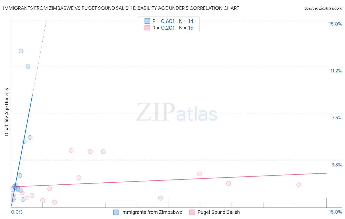 Immigrants from Zimbabwe vs Puget Sound Salish Disability Age Under 5