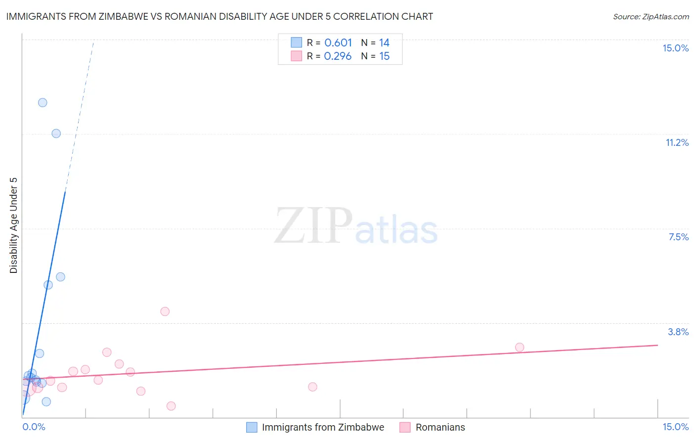 Immigrants from Zimbabwe vs Romanian Disability Age Under 5