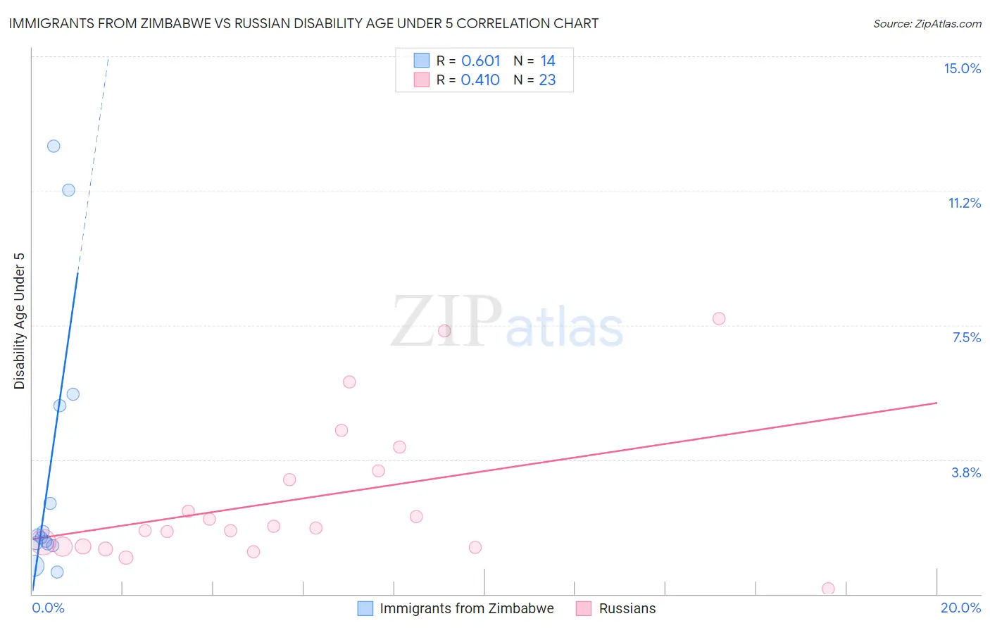 Immigrants from Zimbabwe vs Russian Disability Age Under 5