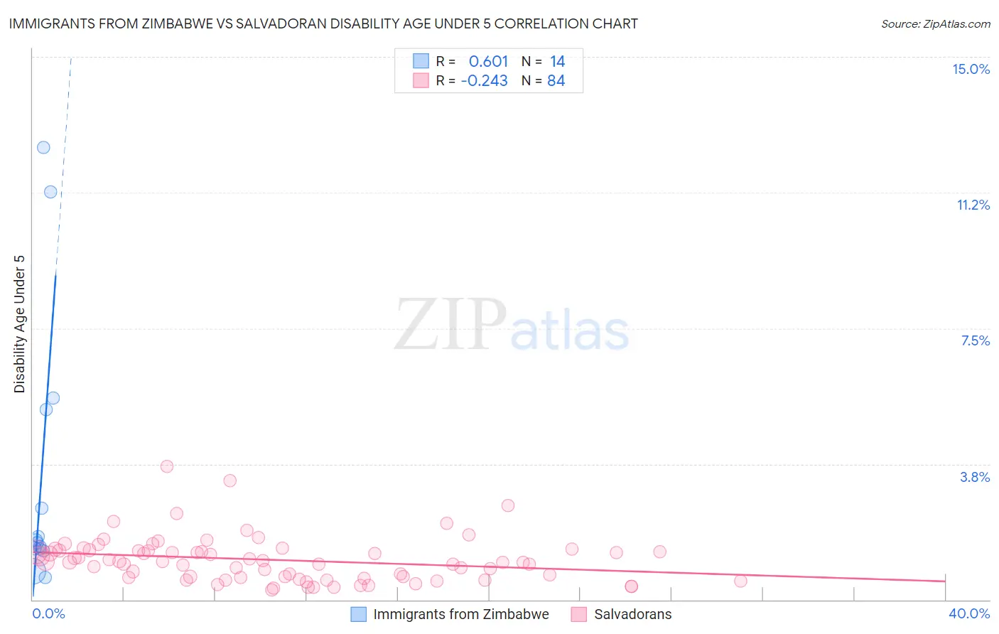 Immigrants from Zimbabwe vs Salvadoran Disability Age Under 5