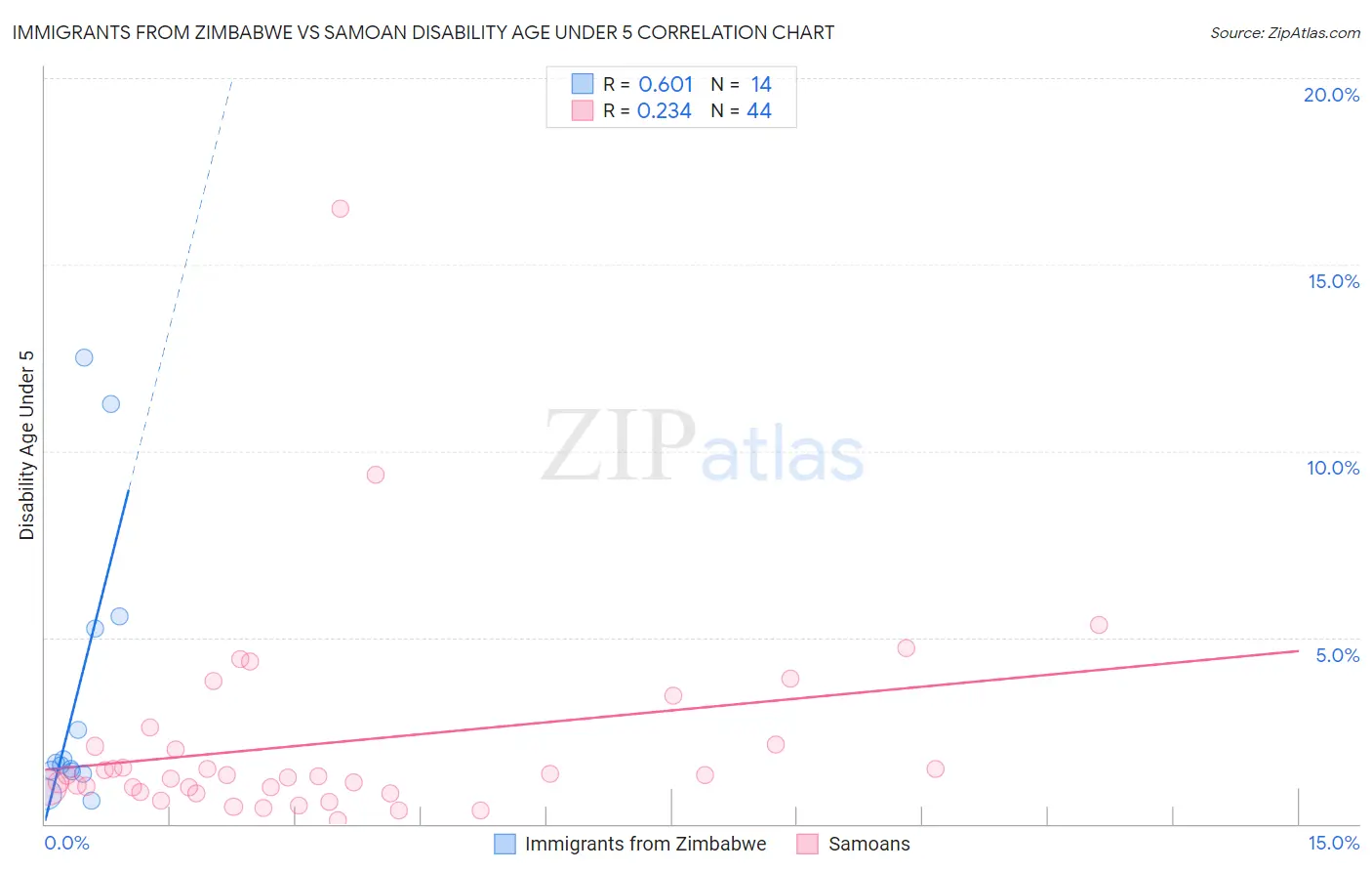 Immigrants from Zimbabwe vs Samoan Disability Age Under 5