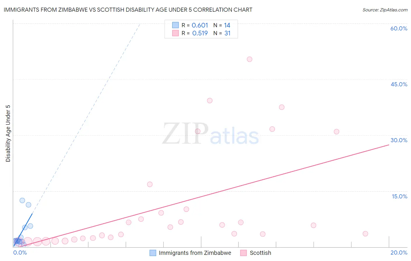 Immigrants from Zimbabwe vs Scottish Disability Age Under 5