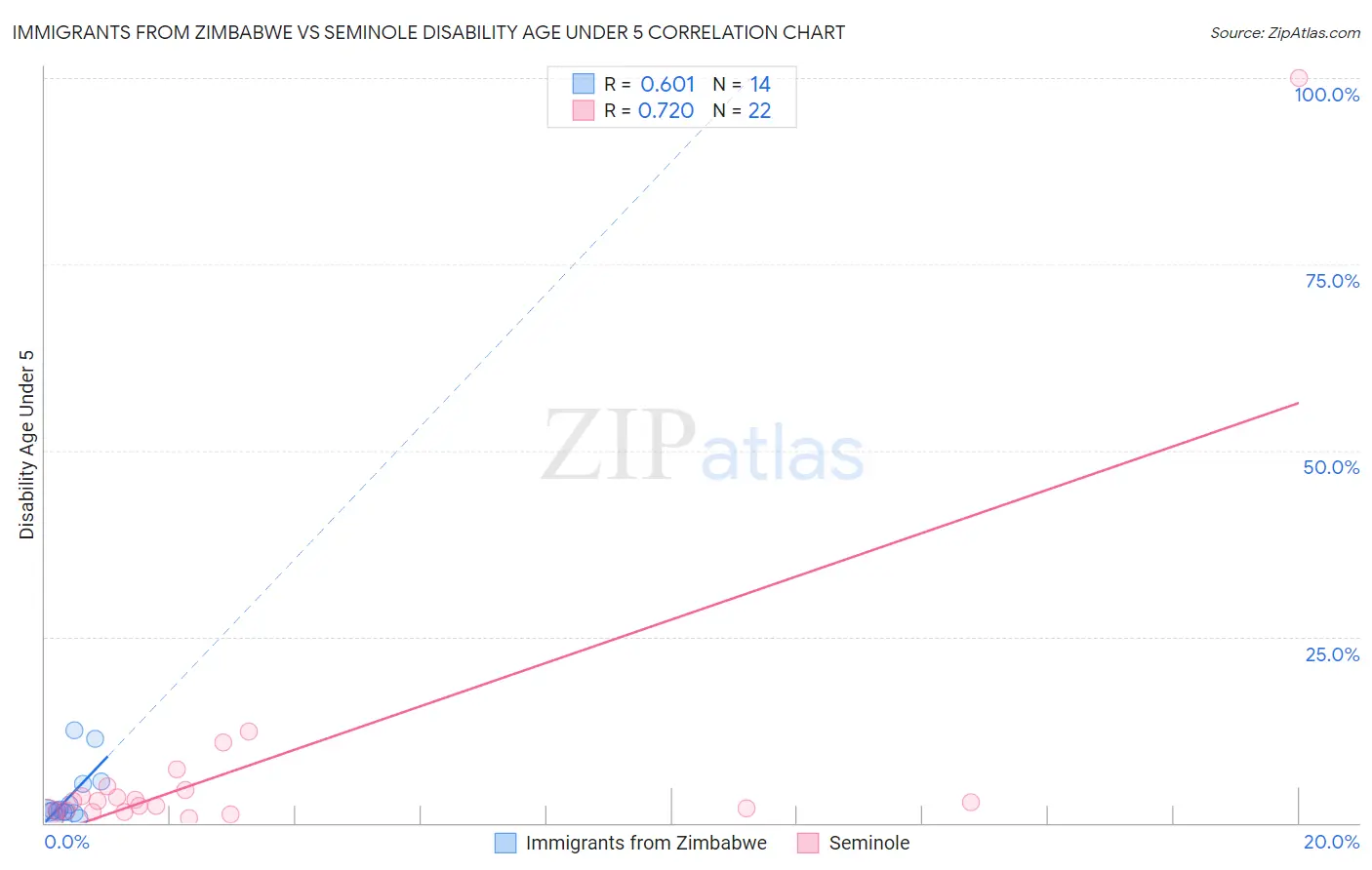 Immigrants from Zimbabwe vs Seminole Disability Age Under 5