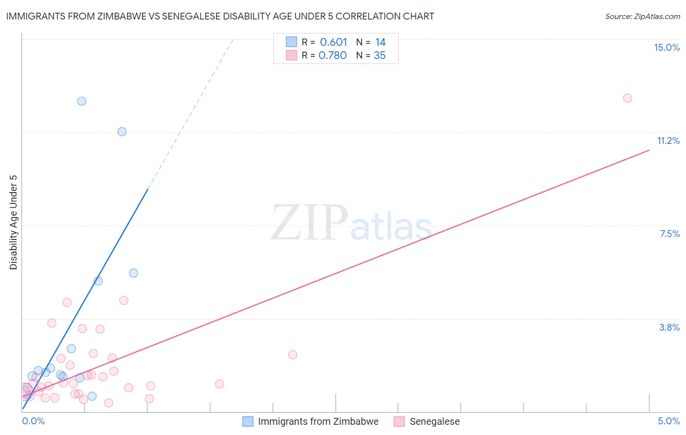 Immigrants from Zimbabwe vs Senegalese Disability Age Under 5