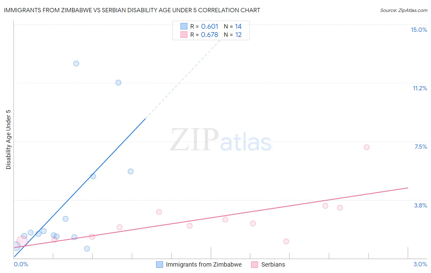 Immigrants from Zimbabwe vs Serbian Disability Age Under 5