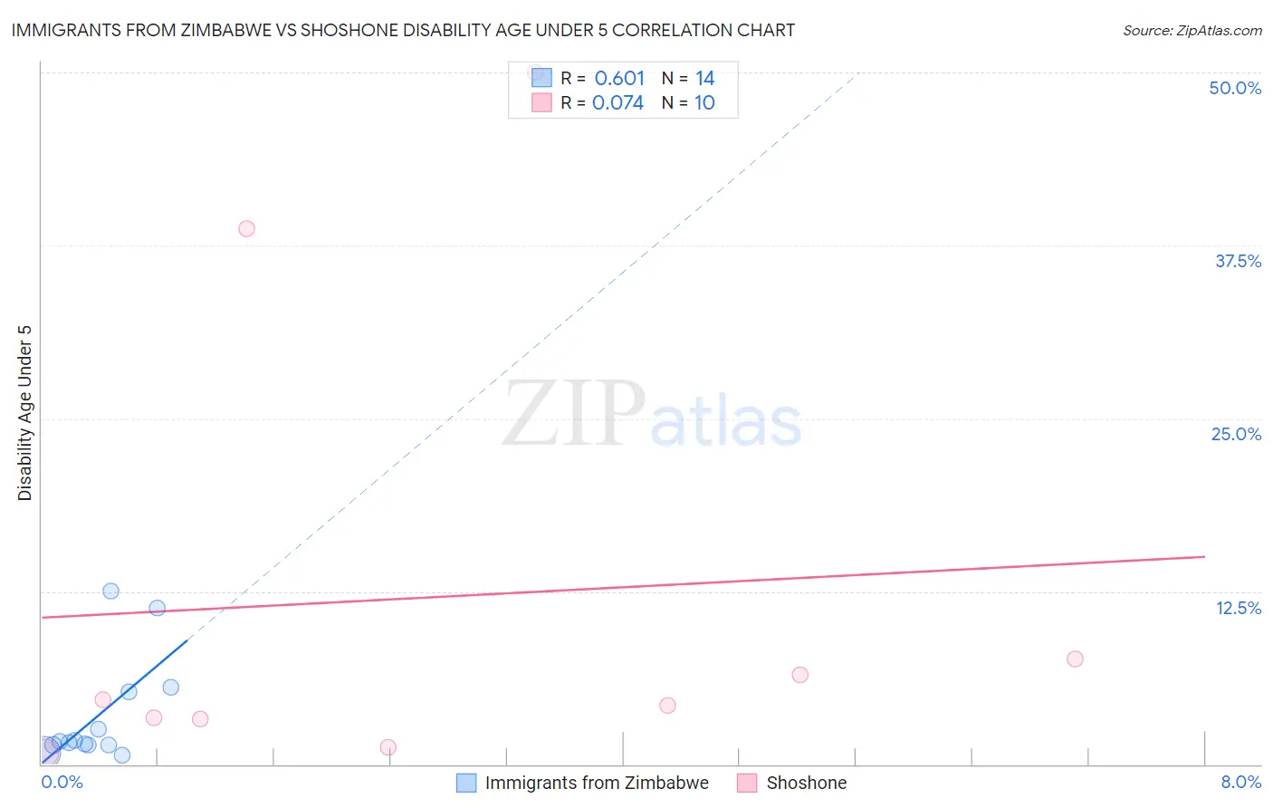 Immigrants from Zimbabwe vs Shoshone Disability Age Under 5