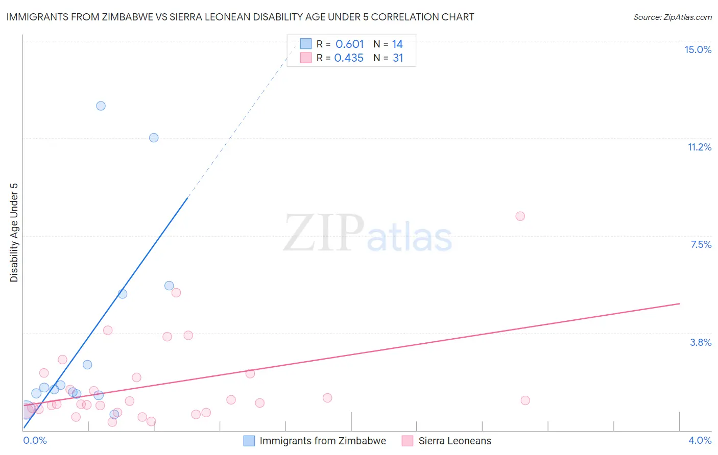 Immigrants from Zimbabwe vs Sierra Leonean Disability Age Under 5