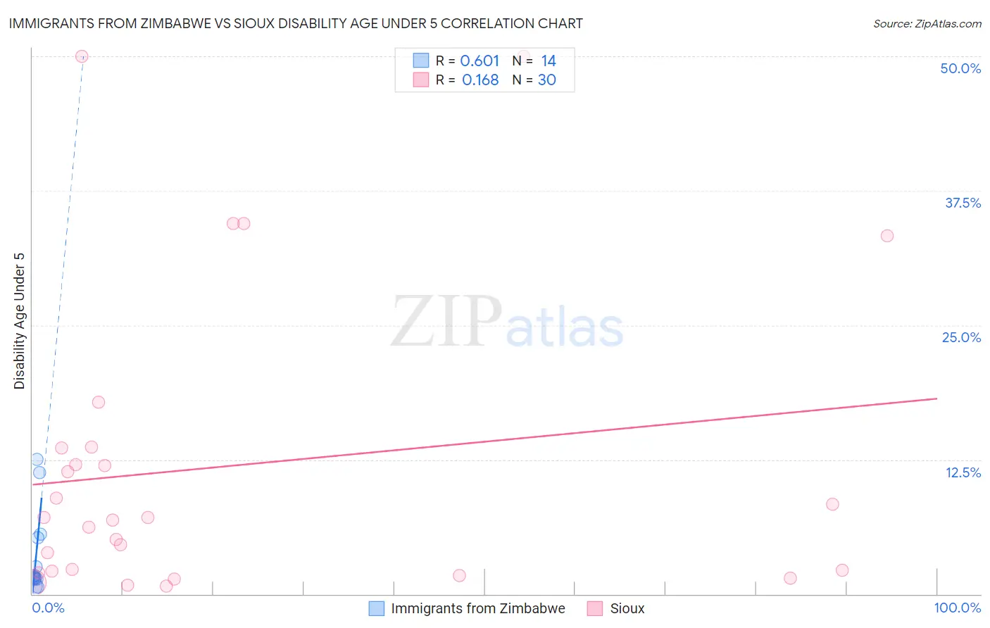 Immigrants from Zimbabwe vs Sioux Disability Age Under 5