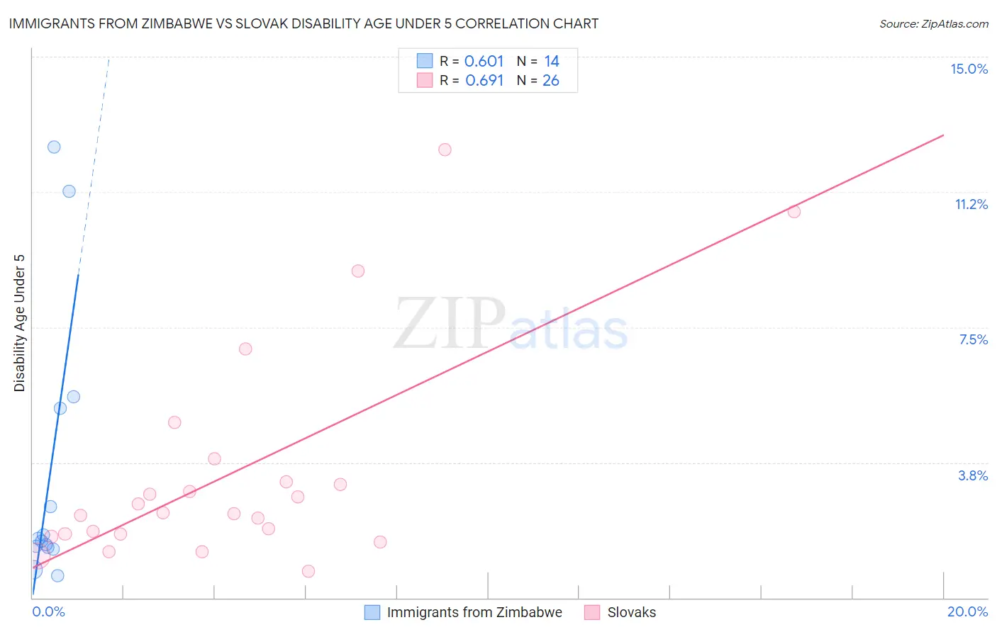 Immigrants from Zimbabwe vs Slovak Disability Age Under 5