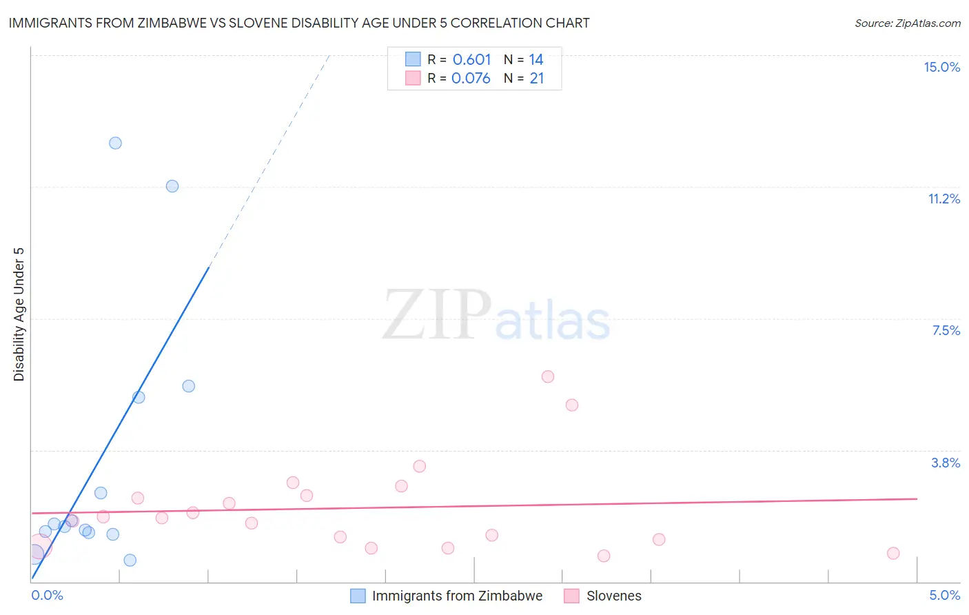 Immigrants from Zimbabwe vs Slovene Disability Age Under 5