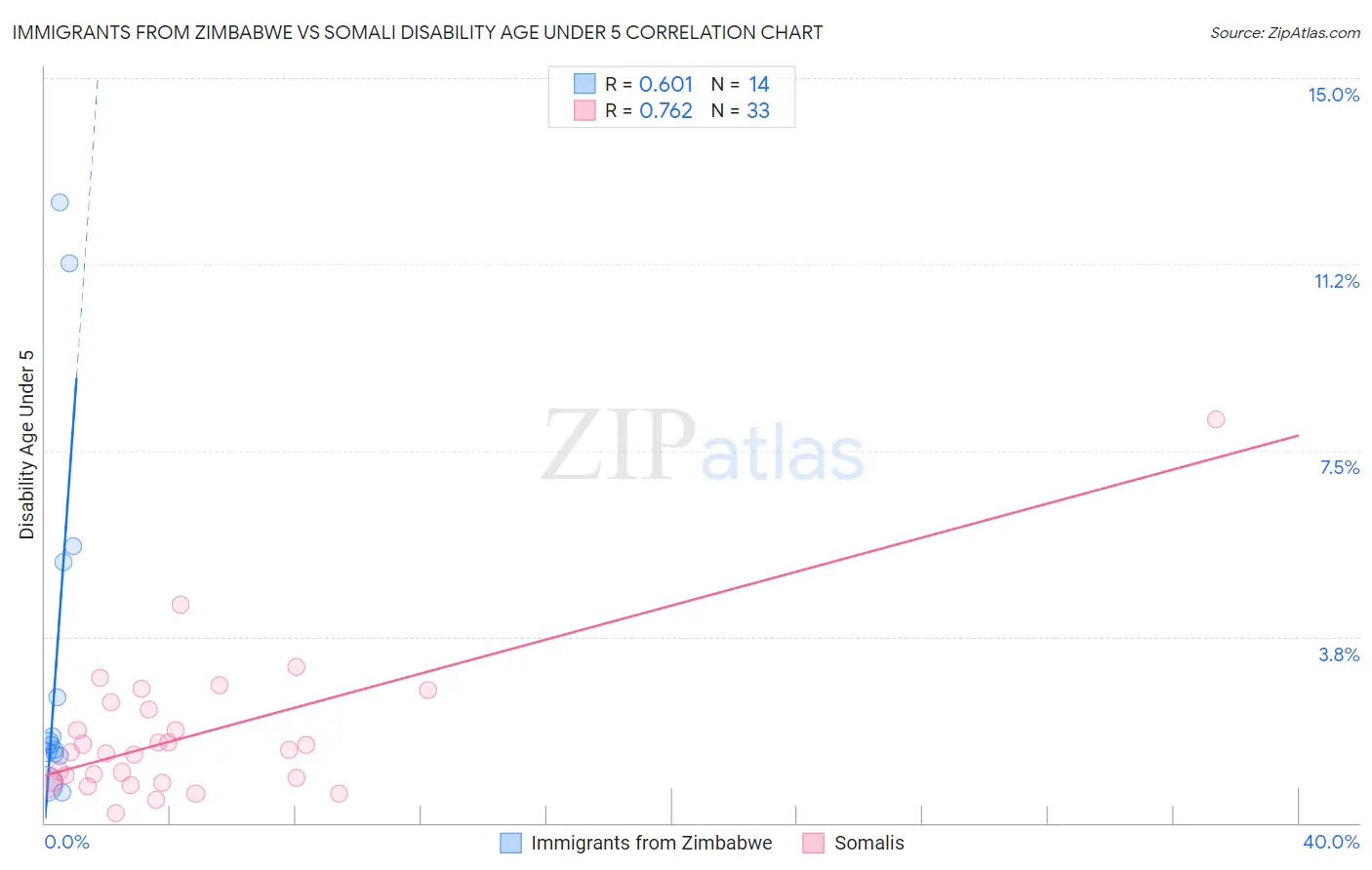 Immigrants from Zimbabwe vs Somali Disability Age Under 5