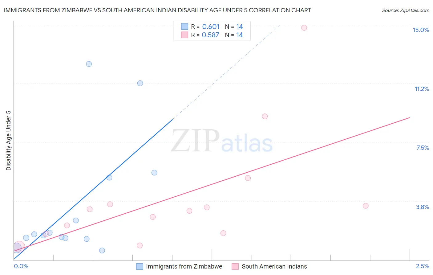 Immigrants from Zimbabwe vs South American Indian Disability Age Under 5