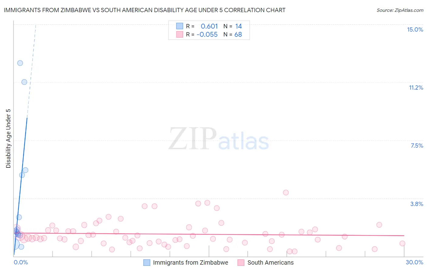 Immigrants from Zimbabwe vs South American Disability Age Under 5