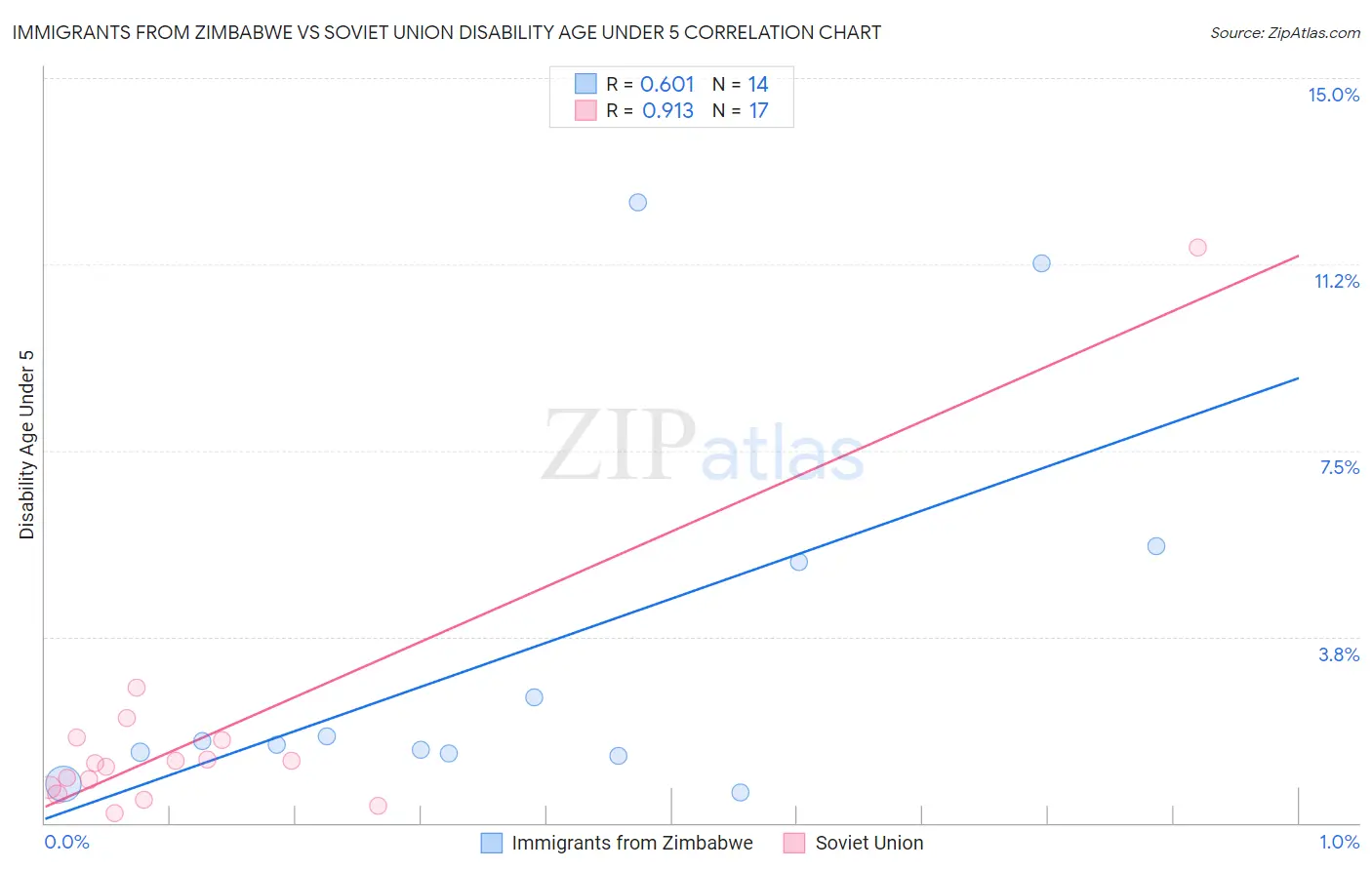 Immigrants from Zimbabwe vs Soviet Union Disability Age Under 5