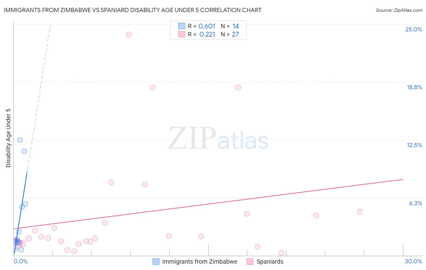 Immigrants from Zimbabwe vs Spaniard Disability Age Under 5