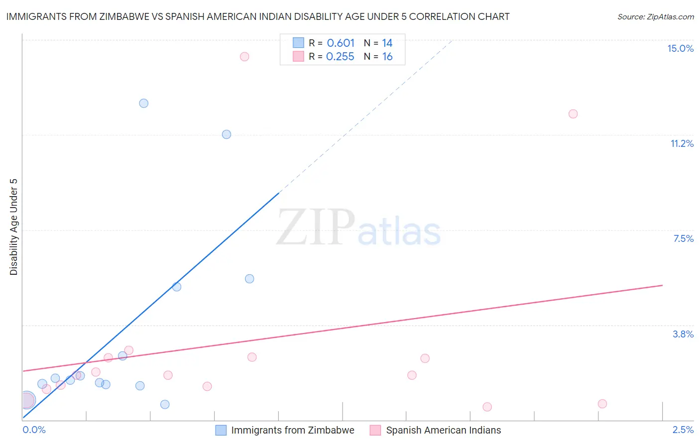 Immigrants from Zimbabwe vs Spanish American Indian Disability Age Under 5