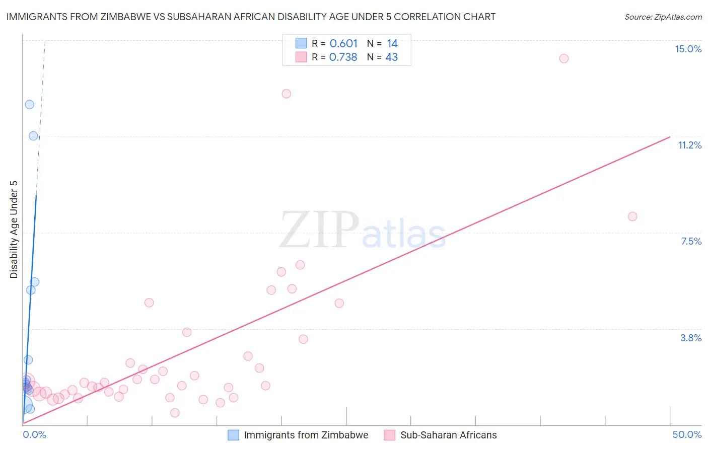 Immigrants from Zimbabwe vs Subsaharan African Disability Age Under 5