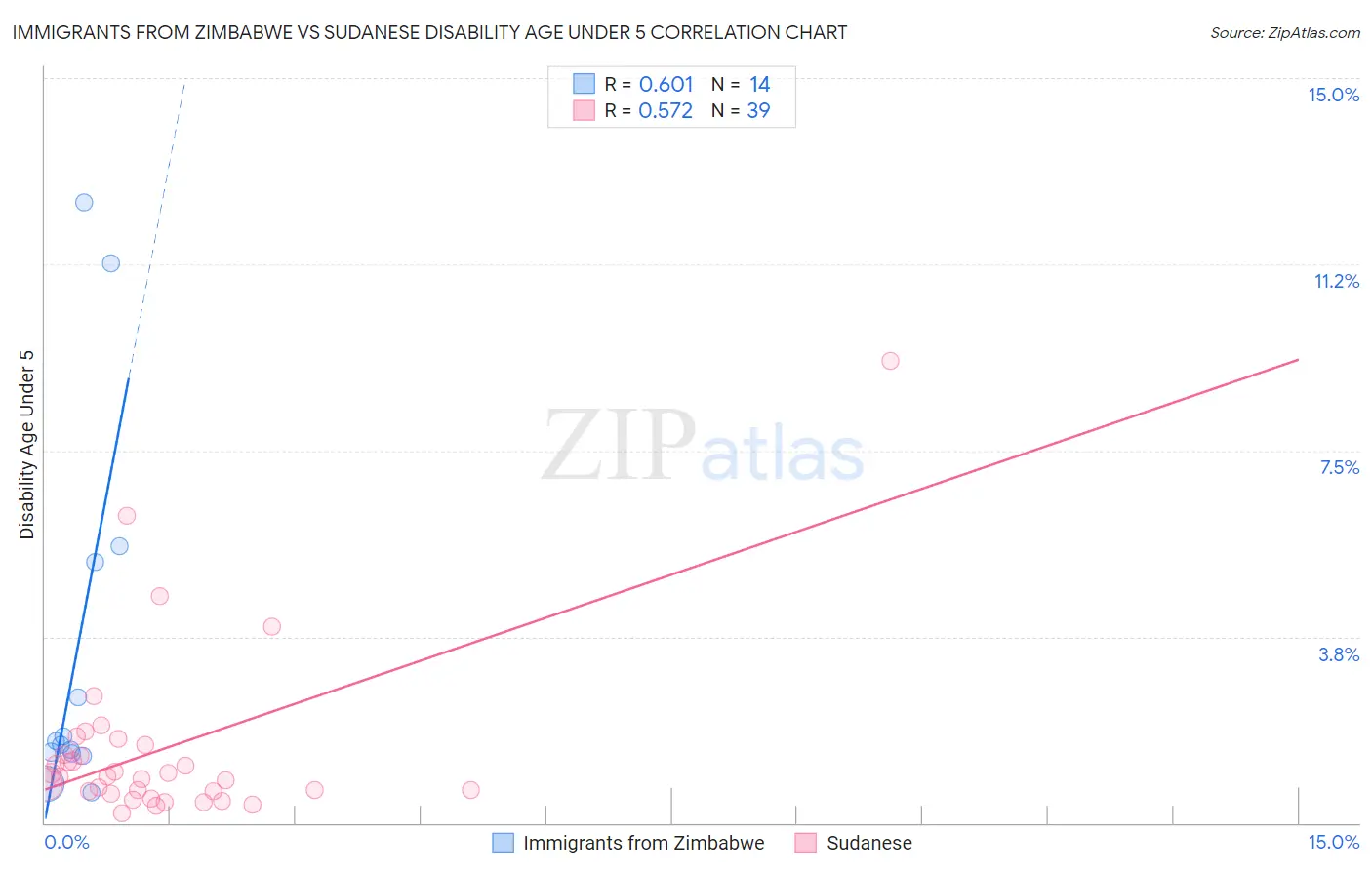 Immigrants from Zimbabwe vs Sudanese Disability Age Under 5