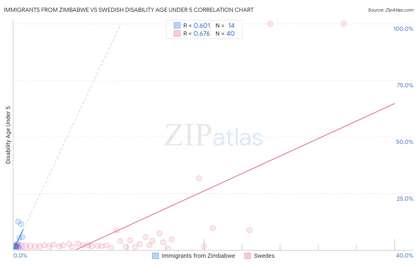 Immigrants from Zimbabwe vs Swedish Disability Age Under 5