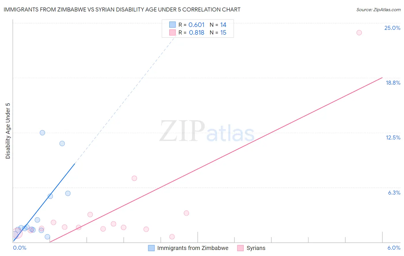 Immigrants from Zimbabwe vs Syrian Disability Age Under 5