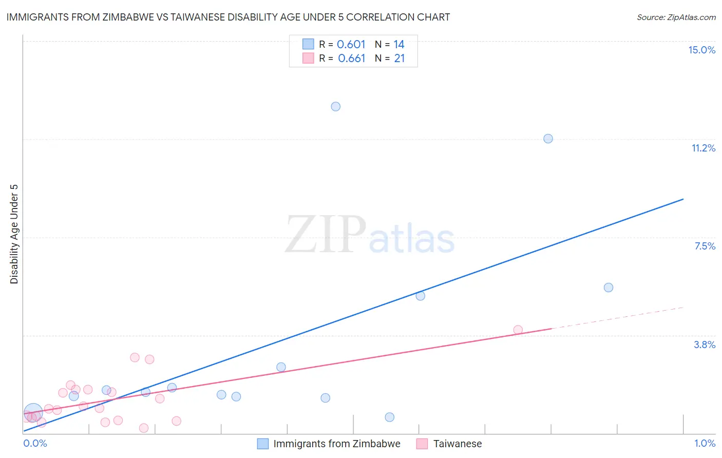 Immigrants from Zimbabwe vs Taiwanese Disability Age Under 5