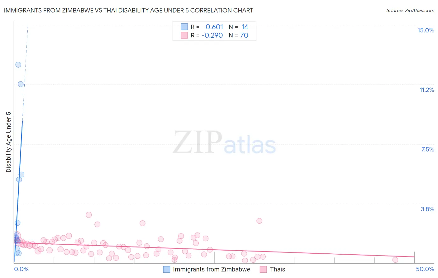 Immigrants from Zimbabwe vs Thai Disability Age Under 5