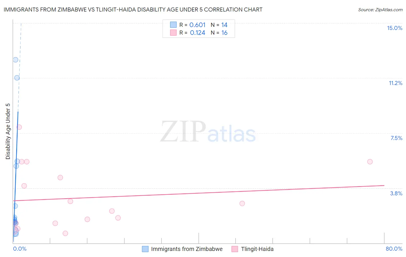 Immigrants from Zimbabwe vs Tlingit-Haida Disability Age Under 5