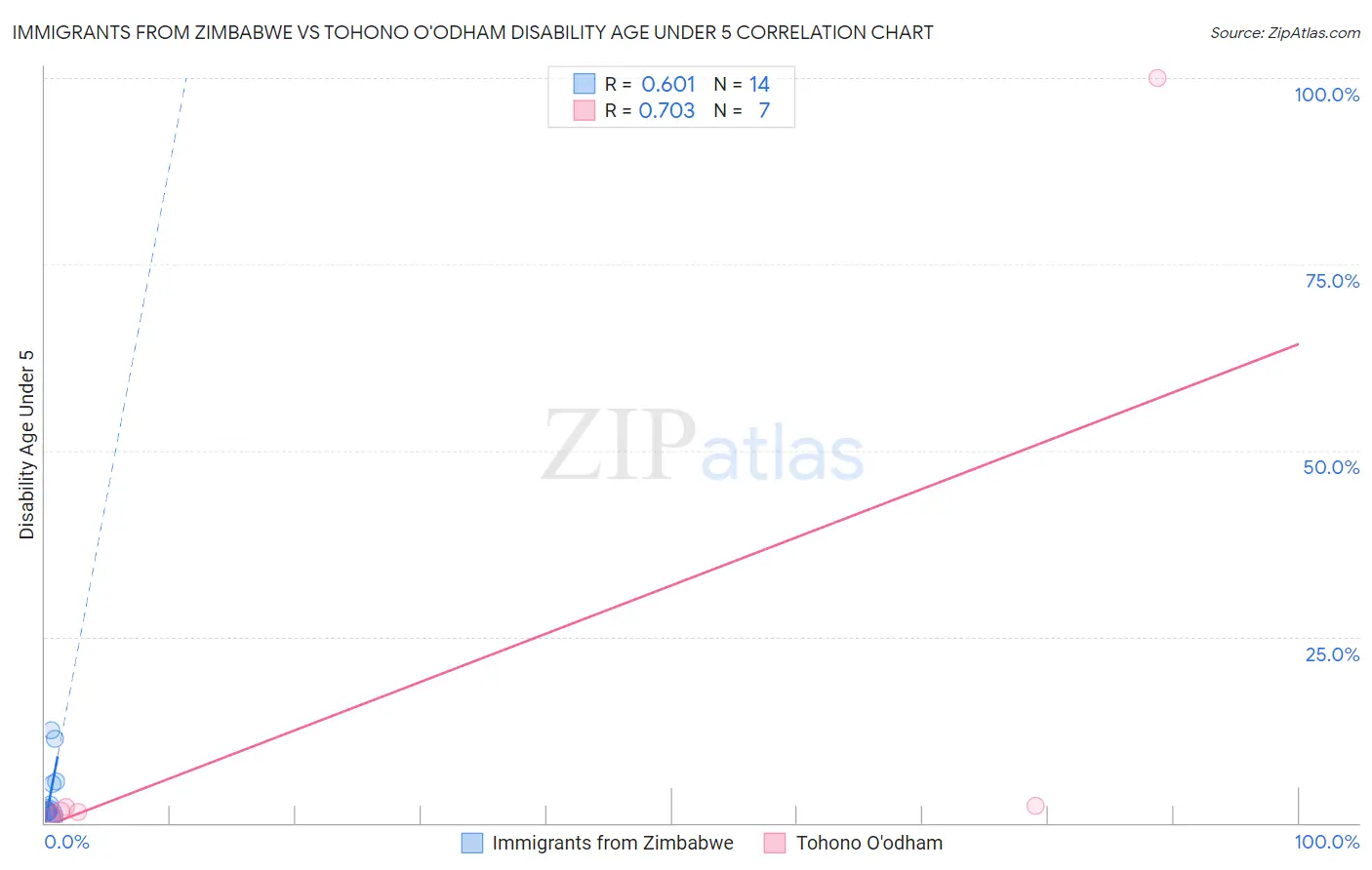 Immigrants from Zimbabwe vs Tohono O'odham Disability Age Under 5